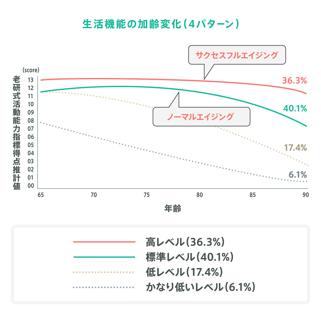 生活機能の加齢変化