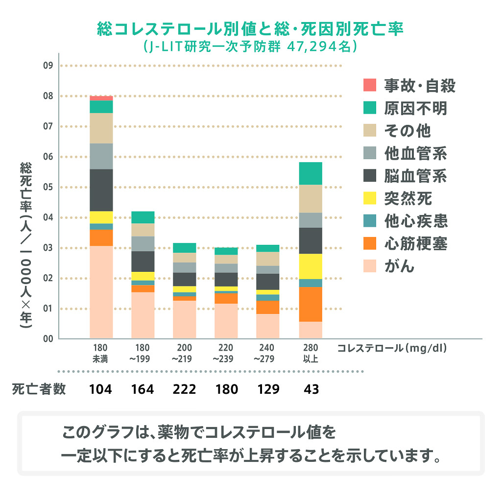 総コレステロール別値と総・死因別死亡率