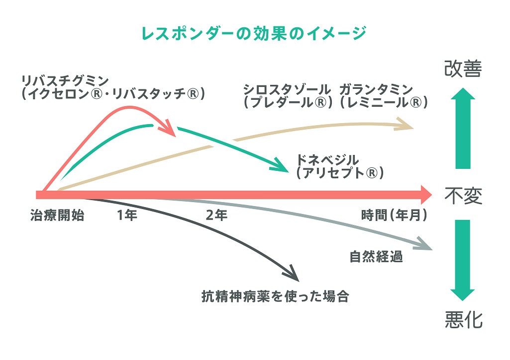 認知症治療薬の効果とその持続