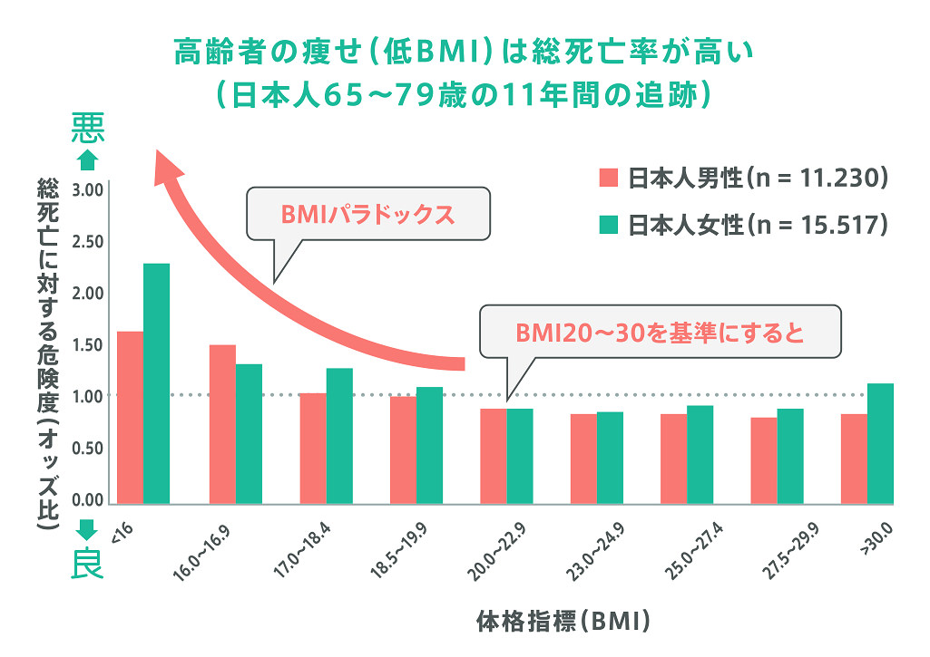 高齢者の痩せ（低BMI）は総死亡率が高い